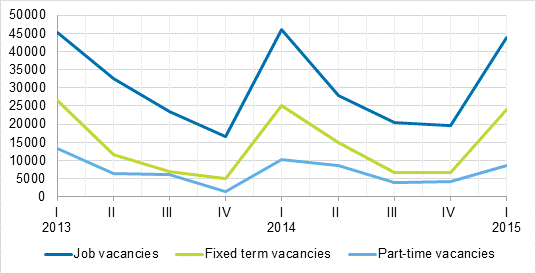 Appendix figure 2. Job vacancies by type of employment relationship