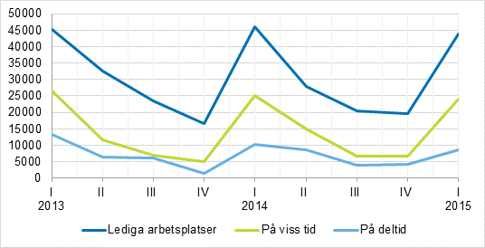 Figurbilaga 2. Lediga arbetsplatser efter typ av anstllningsfrhllande