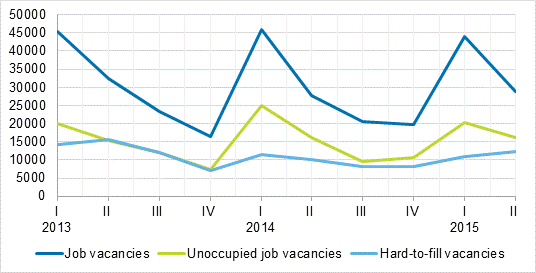 Appendix figure 1. Job vacancies by the quarters