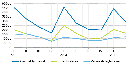 Liitekuvio 1. Avoimet typaikat vuosineljnneksittin