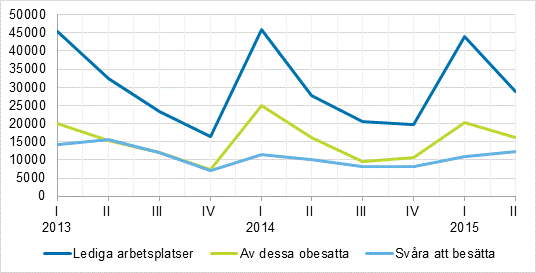 Figurbilaga 1. Lediga arbetsplatser kvartalsvis