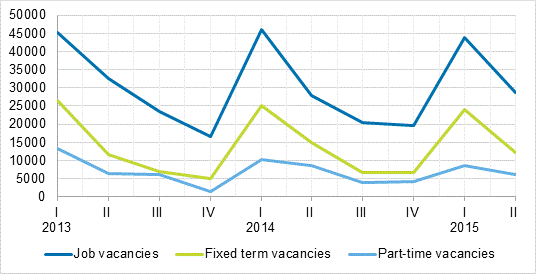 Appendix figure 2. Job vacancies by type of employment relationship