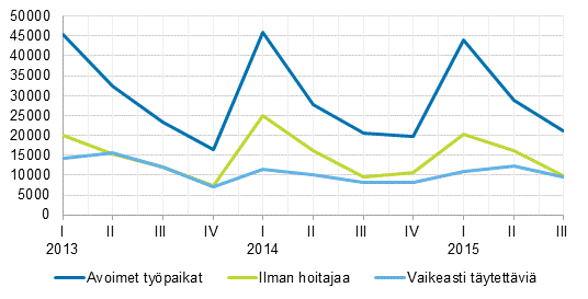 Liitekuvio 1. Avoimet typaikat vuosineljnneksittin