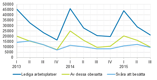 Figurbilaga 1. Lediga arbetsplatser kvartalsvis