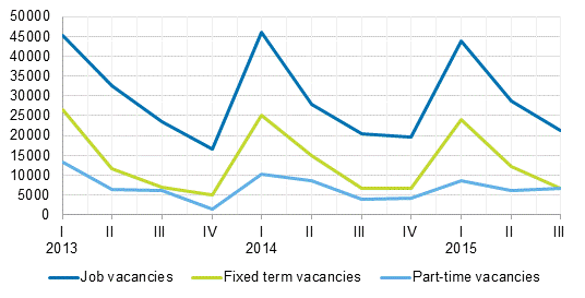 Appendix figure 2. Job vacancies by type of employment relationship