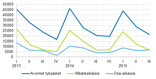 Liitekuvio 2. Avoimet typaikat tysuhteen tyypin mukaan