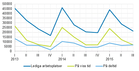 Figurbilaga 2. Lediga arbetsplatser efter typ av anstllningsfrhllande