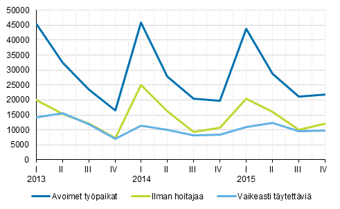 Liitekuvio 1. Avoimet typaikat vuosineljnneksittin