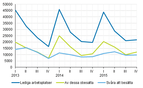 Figurbilaga 1. Lediga arbetsplatser kvartalsvis