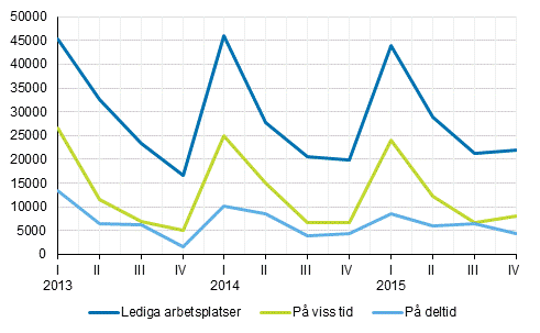 Figurbilaga 2. Lediga arbetsplatser efter typ av anstllningsfrhllande