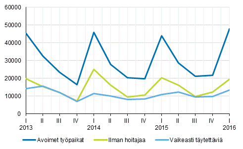 Liitekuvio 1. Avoimet typaikat vuosineljnneksittin