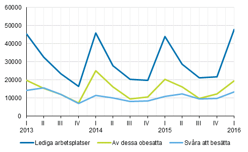 Figurbilaga 1. Lediga arbetsplatser kvartalsvis