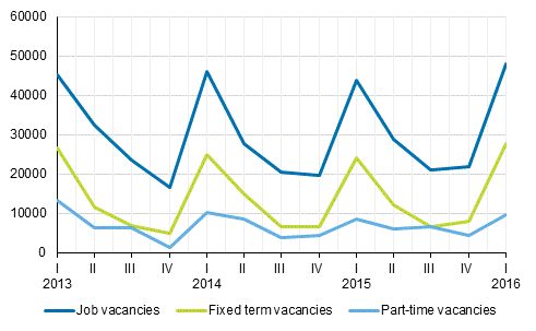 Appendix figure 2. Job vacancies by type of employment relationship