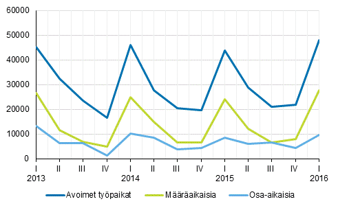 Liitekuvio 2. Avoimet typaikat tysuhteen tyypin mukaan