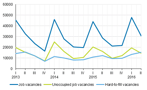 Appendix figure 1. Job vacancies by the quarters