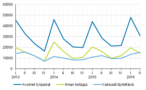 Liitekuvio 1. Avoimet typaikat vuosineljnneksittin