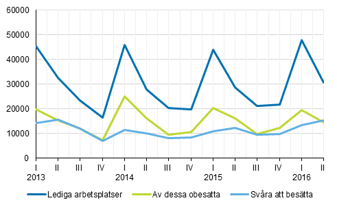 Figurbilaga 1. Lediga arbetsplatser kvartalsvis