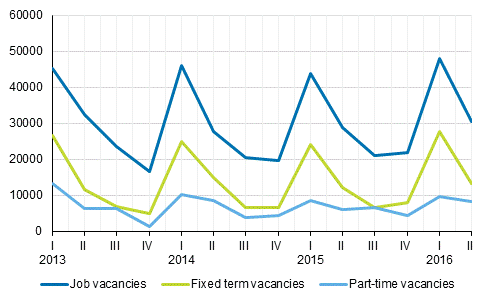 Appendix figure 2. Job vacancies by type of employment relationship