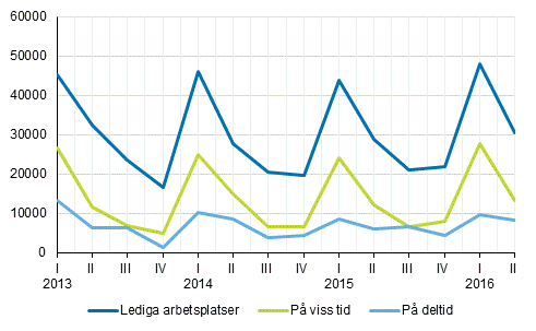 Figurbilaga 2. Lediga arbetsplatser efter typ av anstllningsfrhllande