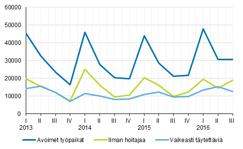 Liitekuvio 1. Avoimet typaikat vuosineljnneksittin