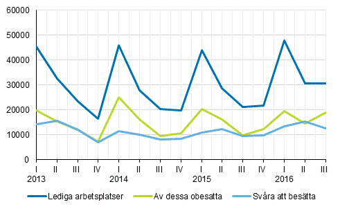 Figurbilaga 1. Lediga arbetsplatser kvartalsvis