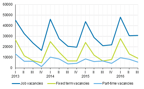 Appendix figure 2. Job vacancies by type of employment relationship