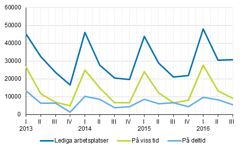 Figurbilaga 2. Lediga arbetsplatser efter typ av anstllningsfrhllande