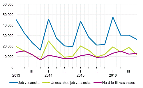 Appendix figure 1. Job vacancies by quarter