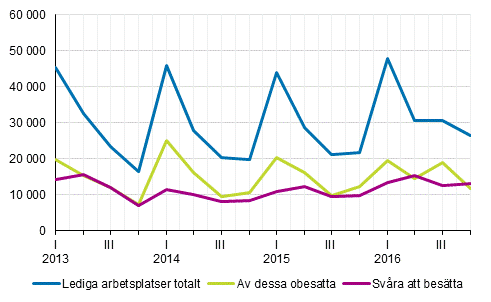 Figurbilaga 1. Lediga arbetsplatser efter kvartal