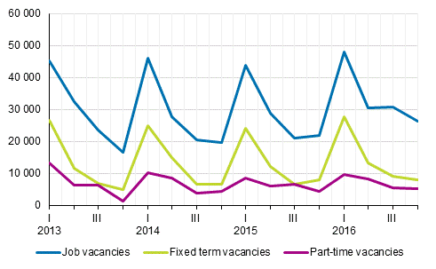 Appendix figure 2. Job vacancies by quarter by type of employment relationship