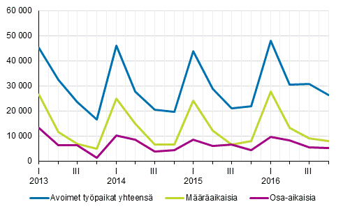 Liitekuvio 2. Avoimet typaikat vuosineljnneksittin tysuhteen tyypin mukaan