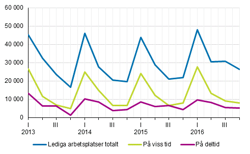 Figurbilaga 2. Lediga arbetsplatser kvartalsvis efter typ av anstllningsfrhllande