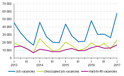 Appendix figure 1. Job vacancies by quarter