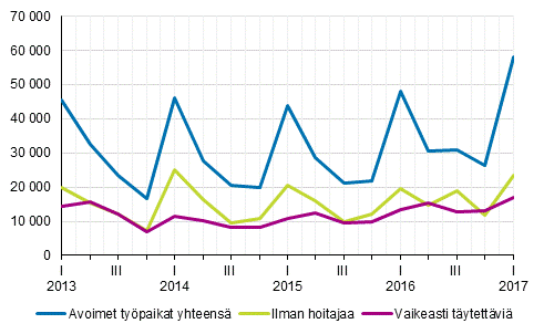 Liitekuvio 1. Avoimet typaikat vuosineljnneksittin