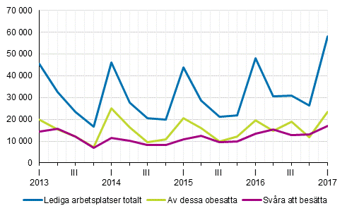 Figurbilaga 1. Lediga arbetsplatser efter kvartal