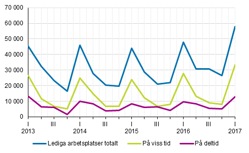 Figurbilaga 2. Lediga arbetsplatser kvartalsvis efter typ av anstllningsfrhllande