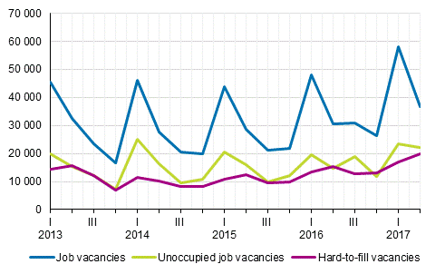 Appendix figure 1. Job vacancies by quarter