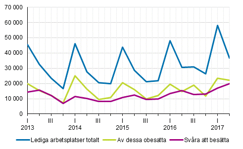 Figurbilaga 1. Lediga arbetsplatser efter kvartal