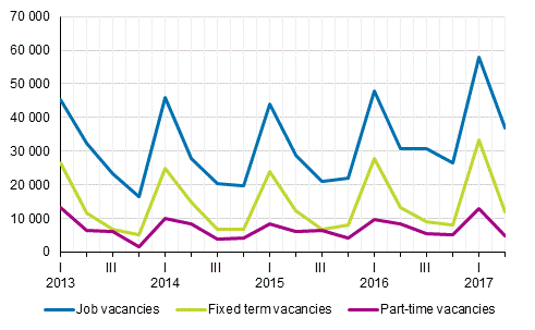 Appendix figure 2. Job vacancies by quarter by type of employment relationship