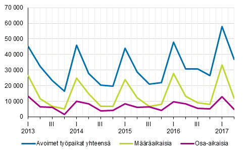 Liitekuvio 2. Avoimet typaikat vuosineljnneksittin tysuhteen tyypin mukaan