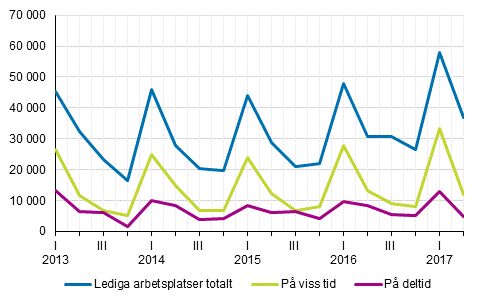 Figurbilaga 2. Lediga arbetsplatser kvartalsvis efter typ av anstllningsfrhllande