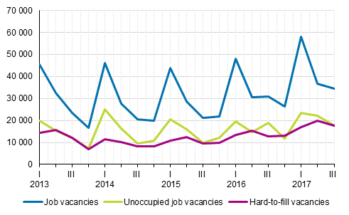 Appendix figure 1. Job vacancies by quarter