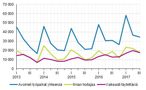 Liitekuvio 1. Avoimet typaikat vuosineljnneksittin