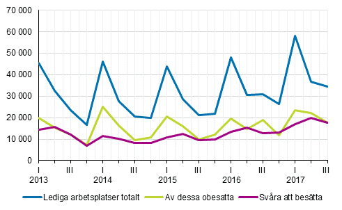 Figurbilaga 1. Lediga arbetsplatser efter kvartal