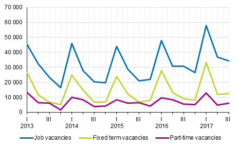 Appendix figure 2. Job vacancies by quarter by type of employment relationship