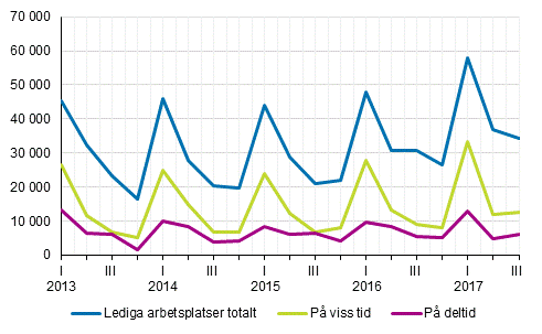 Figurbilaga 2. Lediga arbetsplatser kvartalsvis efter typ av anstllningsfrhllande