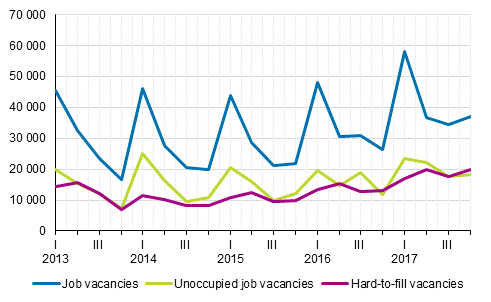 Appendix figure 1. Job vacancies by quarter