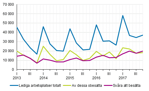 Figurbilaga 1. Lediga arbetsplatser efter kvartal