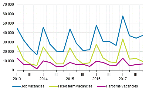 Appendix figure 2. Job vacancies by quarter by type of employment relationship