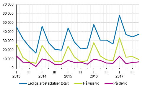 Figurbilaga 2. Lediga arbetsplatser kvartalsvis efter typ av anstllningsfrhllande